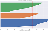 K-Means: Choosing the right number of clusters