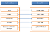 Database Objects and Oracle ADF Business Components mapping