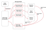 SAGA Pattern Nedir?