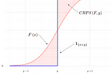 CRPS — A Scoring Function for Bayesian Machine Learning Models