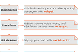 diagram showing stages of a docs-as-code pipeline