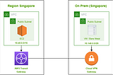 Connect AWS Environment to On Premise Network via Transit Gateway