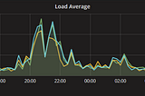 InfluxDB Data Retention