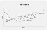 Perpetual Motion Machine of Entrepreneurship