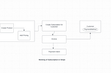 Stripe Payment Gateway: Introduction to Stripe