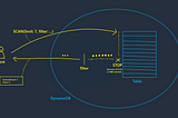 AWS DynamoDB Scan operation illustrated