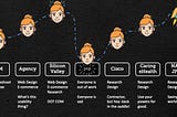 A journey map showing my happiness level as my career progressed, with a low point during the dot-com bubble burst in 2001 and a high point now, as I’m so lucky to be at NASA’s Jet Propulsion Laboratory.