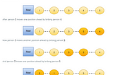 Hackerank: Interview Prep Kit: New Year Chaos.