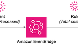 Event-Driven Architectures
