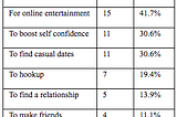 Uses and Perceptions of Dating Apps Among College Students