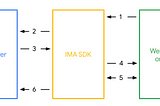 Instream Ads on your android player ⏯️ || Part II — IMA Sdk
