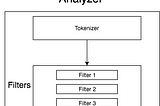 What is tokenizer, analyzer and filter in Elasticsearch ?