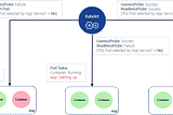 Kubernetes Probes — Liveness probes and Readiness Probes