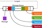 Decoding android core threading concepts on Thread, Runnable, Handler, Looper, MessageQueue…