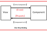 Data Binding In Angular