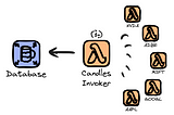 A TimestreamDB with a single Invoker Lambda and multiple single Lambda Consumer fetching prices of Stocks