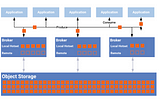 Minimize local storage usage for Kafka