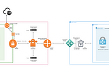 Seamless Integration: Establishing Private Connectivity Between AWS and Azure Cloud Environments