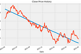 Using a machine-learning algorithm to predict the future price of a stock