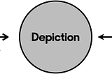A depiction of the model showing the connections between the modes and indicating that Description/Depiction is about enabling teams to Align & Define and clarify and evolve their direction, whereas Depiction/Delivery connectedness is about testing and refining through learning and iteration.