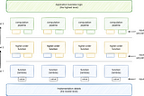 How to think functionally at software development