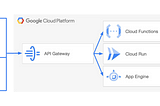 เริ่มต้นใช้ API Gateway service บน Google Cloud Platform