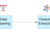 Designing a machine learning system to predict and help a worker in creating a successful campaign