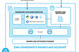 Snowpark Container Services — A Tech Primer