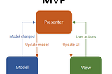 Model View Presenter