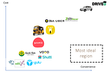 Startups disrupting Uber