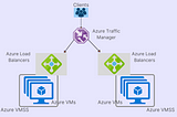 Automating code deployments through Azure — Blue-Green deployment