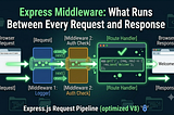 From Zero to MERN: Episode 15: Express Middleware — The Layer Between Every Request and Response