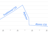 By The Numbers: A Year and Half with Atomic CSS