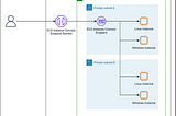 Simplify Instance Management with Amazon EC2 Instance Connect Endpoint