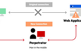 Common Cyber Attacks: Man-in-the-middle (Mitm) attack