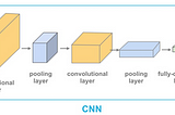 Applications of Convolutional Neural Network