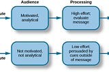 The Elaboration Likelihood Model