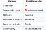 From OpenAI Responses API to OpenResponses: Toward a Vendor-Neutral Agent Generation Layer