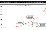 Graph displaying the trajectory of Amazon’s carbon emissions compared to their stated goal.