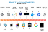 Journey of Virtualization from Mainframe to Cloud