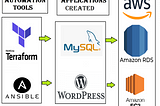 Creating an Infrastructure, by integrating Terraform and Ansible on AWS