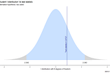 Visualizing two-tailed t-test in R