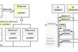 Observer Design Pattern