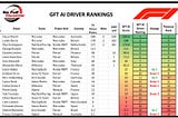 Piastri Wins F1 Spanish GP, Extends Championship Lead and P1 GFT AI Driver Rankings