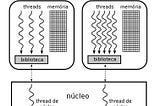 Processos, threads e um pouco mais