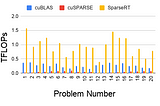 Speeding up deep learning inference via unstructured sparsity
