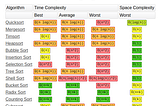 Sorting algorithms