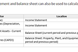 Calculating Free Cash Flow of a compnay