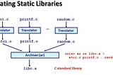 Understanding C libraries