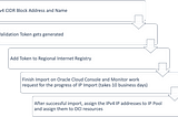 Bring Your Own IP in Oracle Cloud